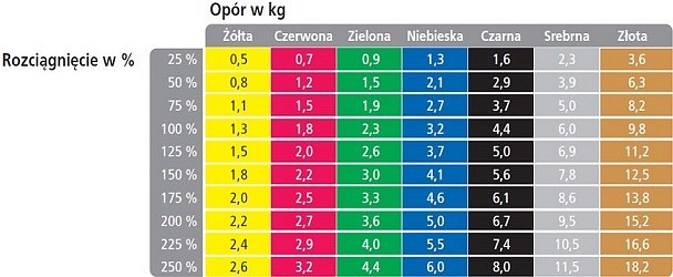 Komplet taśm Thera-Band słabszego oporu